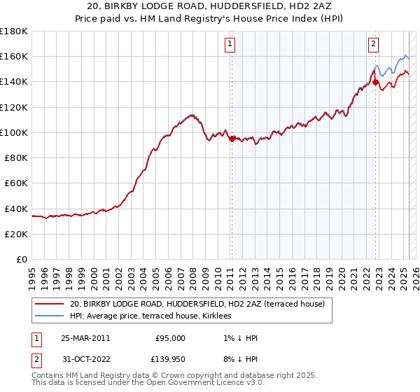 20, BIRKBY LODGE ROAD, HUDDERSFIELD, HD2 2AZ: Price paid vs HM Land Registry's House Price Index