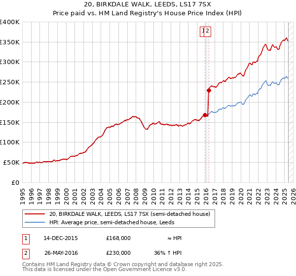 20, BIRKDALE WALK, LEEDS, LS17 7SX: Price paid vs HM Land Registry's House Price Index