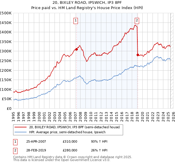 20, BIXLEY ROAD, IPSWICH, IP3 8PF: Price paid vs HM Land Registry's House Price Index