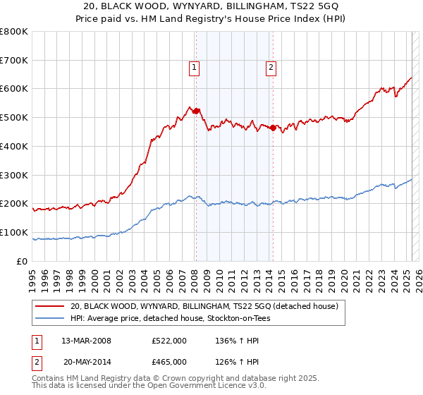 20, BLACK WOOD, WYNYARD, BILLINGHAM, TS22 5GQ: Price paid vs HM Land Registry's House Price Index