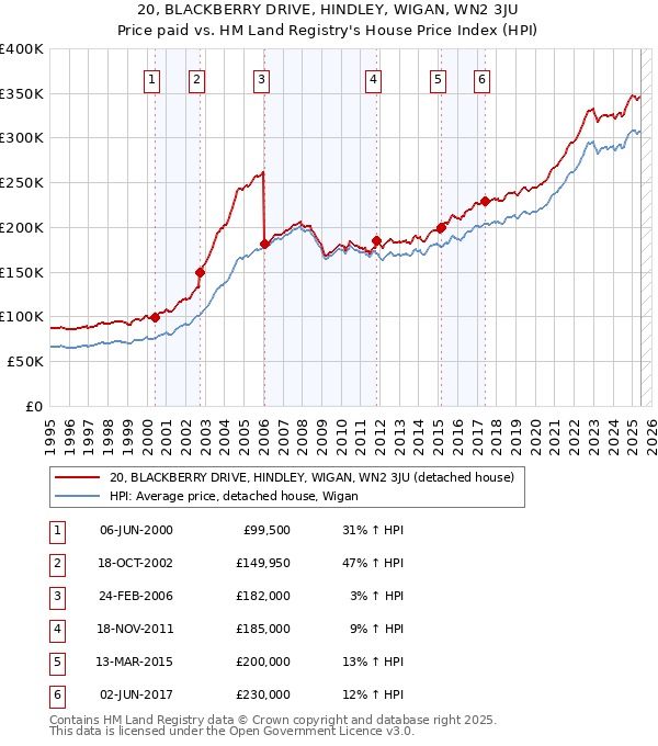 20, BLACKBERRY DRIVE, HINDLEY, WIGAN, WN2 3JU: Price paid vs HM Land Registry's House Price Index