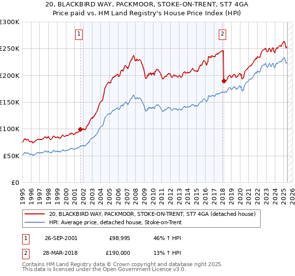 20, BLACKBIRD WAY, PACKMOOR, STOKE-ON-TRENT, ST7 4GA: Price paid vs HM Land Registry's House Price Index