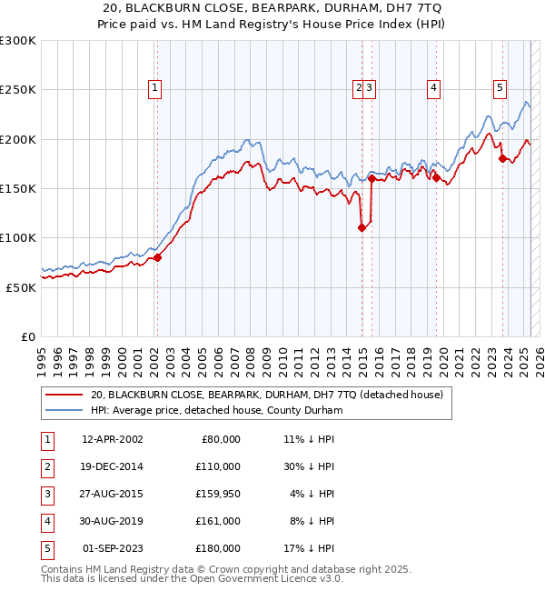 20, BLACKBURN CLOSE, BEARPARK, DURHAM, DH7 7TQ: Price paid vs HM Land Registry's House Price Index