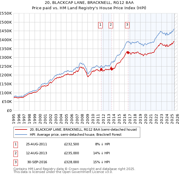 20, BLACKCAP LANE, BRACKNELL, RG12 8AA: Price paid vs HM Land Registry's House Price Index
