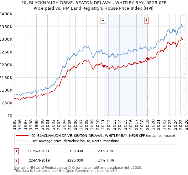 20, BLACKHAUGH DRIVE, SEATON DELAVAL, WHITLEY BAY, NE25 0FF: Price paid vs HM Land Registry's House Price Index