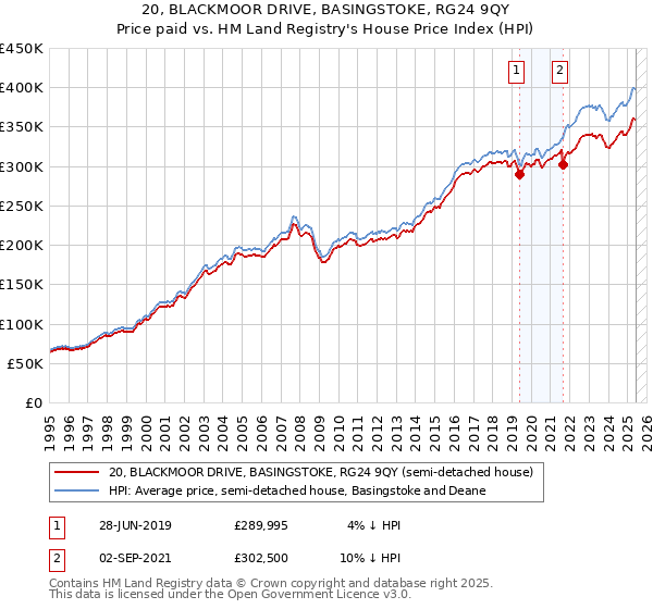 20, BLACKMOOR DRIVE, BASINGSTOKE, RG24 9QY: Price paid vs HM Land Registry's House Price Index