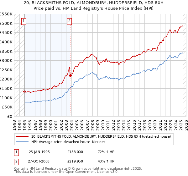 20, BLACKSMITHS FOLD, ALMONDBURY, HUDDERSFIELD, HD5 8XH: Price paid vs HM Land Registry's House Price Index
