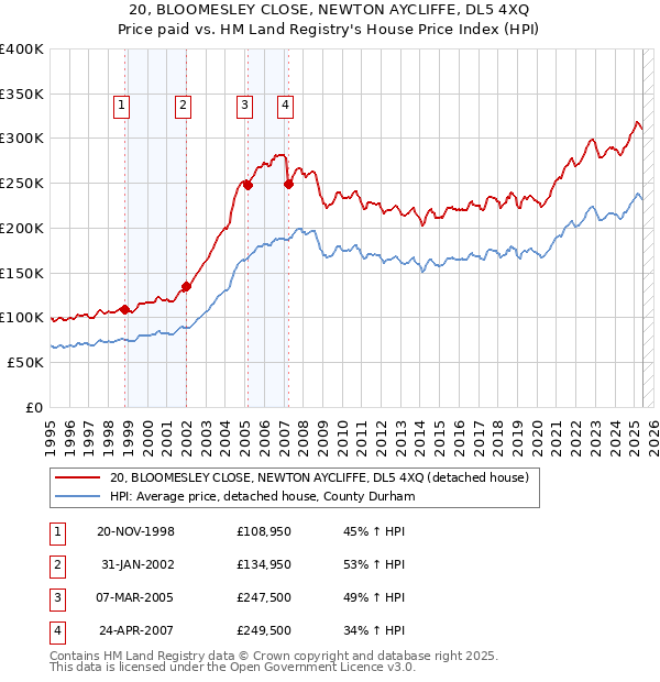 20, BLOOMESLEY CLOSE, NEWTON AYCLIFFE, DL5 4XQ: Price paid vs HM Land Registry's House Price Index