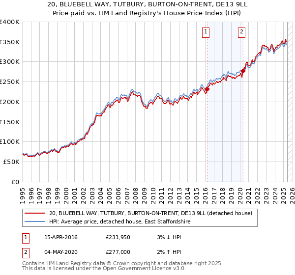 20, BLUEBELL WAY, TUTBURY, BURTON-ON-TRENT, DE13 9LL: Price paid vs HM Land Registry's House Price Index