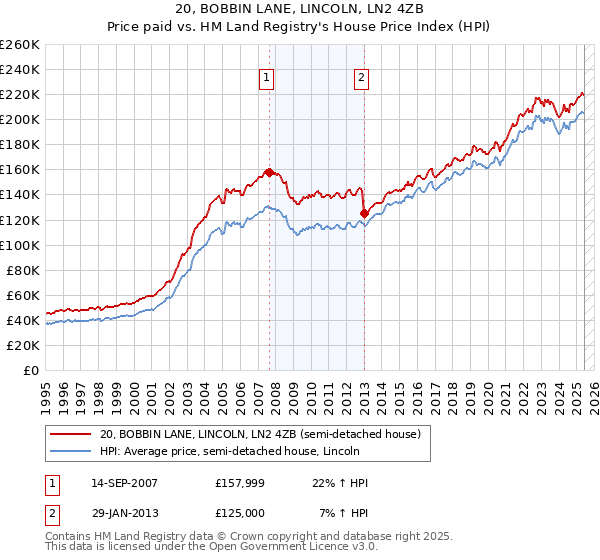 20, BOBBIN LANE, LINCOLN, LN2 4ZB: Price paid vs HM Land Registry's House Price Index