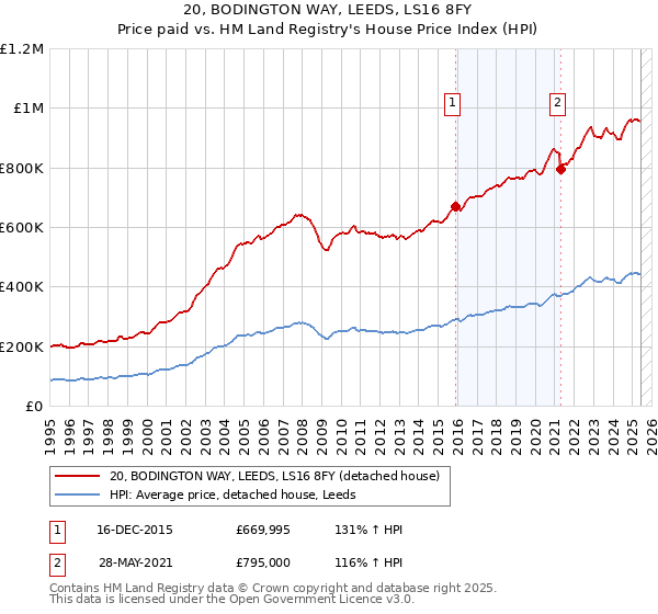 20, BODINGTON WAY, LEEDS, LS16 8FY: Price paid vs HM Land Registry's House Price Index