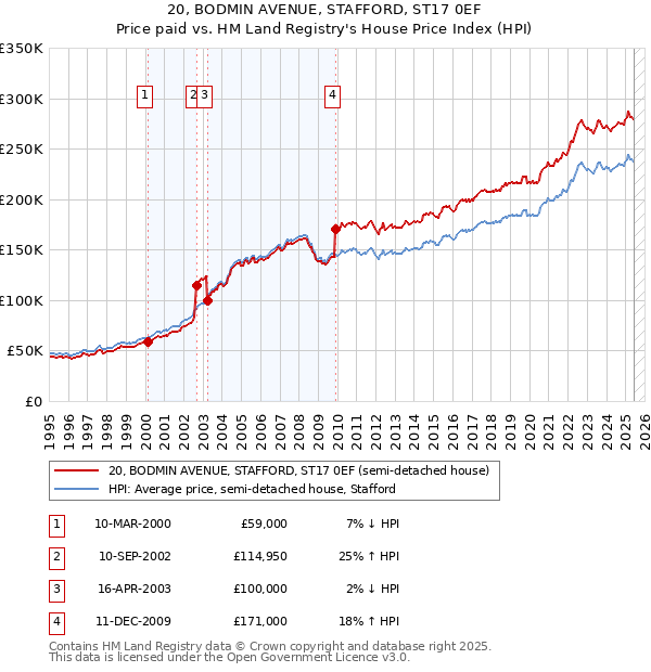 20, BODMIN AVENUE, STAFFORD, ST17 0EF: Price paid vs HM Land Registry's House Price Index
