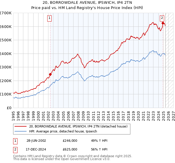 20, BORROWDALE AVENUE, IPSWICH, IP4 2TN: Price paid vs HM Land Registry's House Price Index