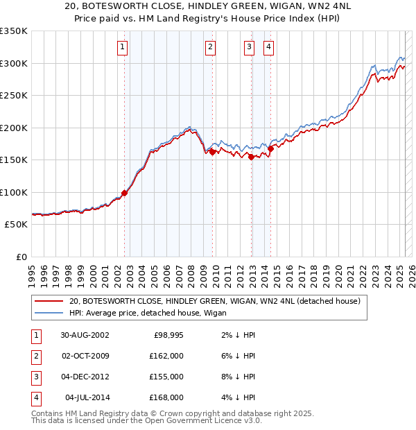 20, BOTESWORTH CLOSE, HINDLEY GREEN, WIGAN, WN2 4NL: Price paid vs HM Land Registry's House Price Index