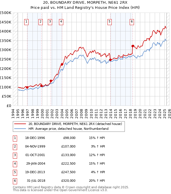 20, BOUNDARY DRIVE, MORPETH, NE61 2RX: Price paid vs HM Land Registry's House Price Index