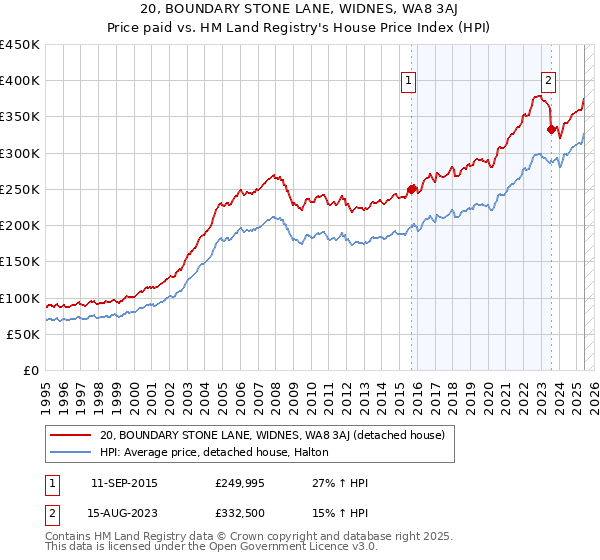 20, BOUNDARY STONE LANE, WIDNES, WA8 3AJ: Price paid vs HM Land Registry's House Price Index