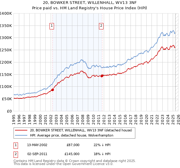 20, BOWKER STREET, WILLENHALL, WV13 3NF: Price paid vs HM Land Registry's House Price Index
