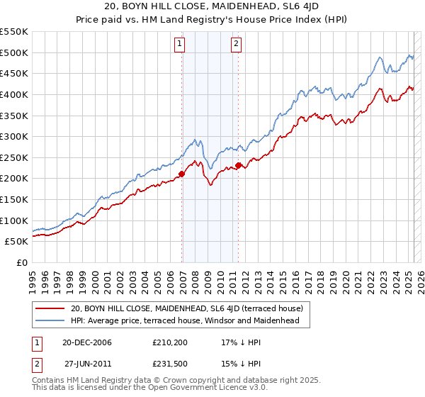 20, BOYN HILL CLOSE, MAIDENHEAD, SL6 4JD: Price paid vs HM Land Registry's House Price Index