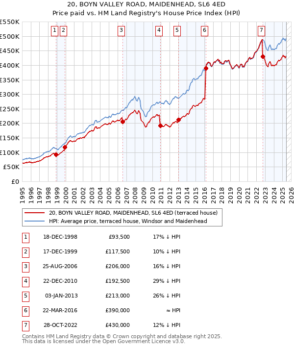 20, BOYN VALLEY ROAD, MAIDENHEAD, SL6 4ED: Price paid vs HM Land Registry's House Price Index