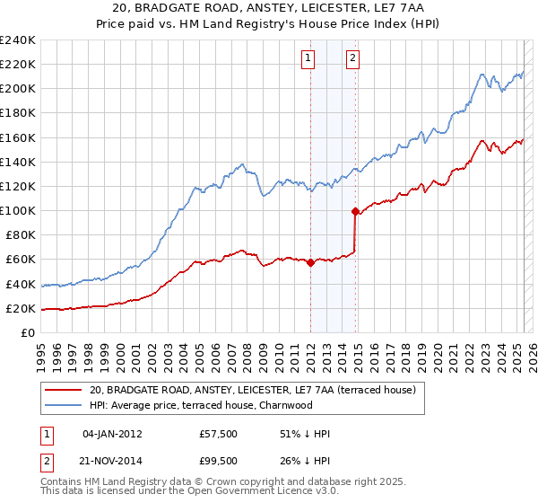 20, BRADGATE ROAD, ANSTEY, LEICESTER, LE7 7AA: Price paid vs HM Land Registry's House Price Index
