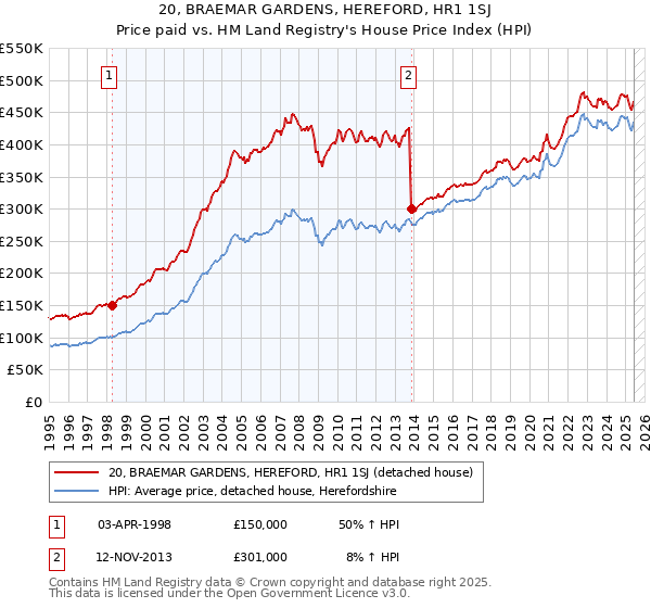 20, BRAEMAR GARDENS, HEREFORD, HR1 1SJ: Price paid vs HM Land Registry's House Price Index