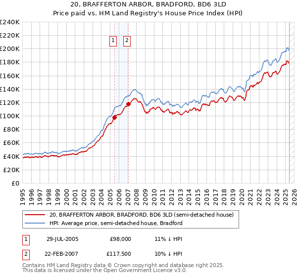 20, BRAFFERTON ARBOR, BRADFORD, BD6 3LD: Price paid vs HM Land Registry's House Price Index