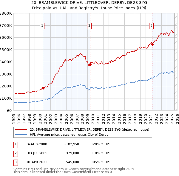 20, BRAMBLEWICK DRIVE, LITTLEOVER, DERBY, DE23 3YG: Price paid vs HM Land Registry's House Price Index