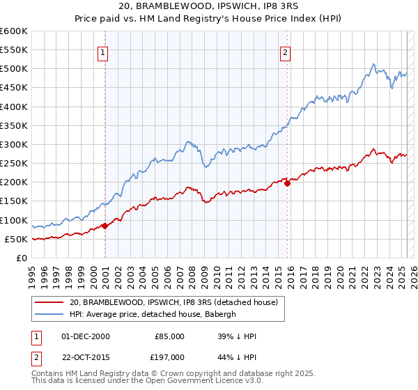 20, BRAMBLEWOOD, IPSWICH, IP8 3RS: Price paid vs HM Land Registry's House Price Index