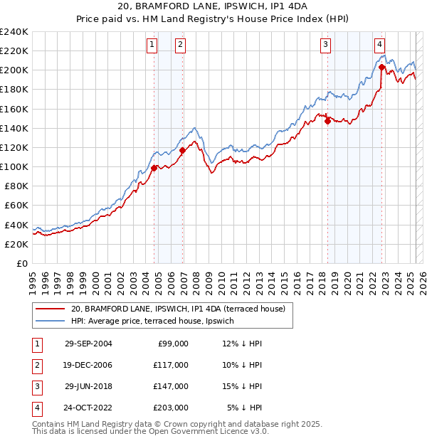 20, BRAMFORD LANE, IPSWICH, IP1 4DA: Price paid vs HM Land Registry's House Price Index