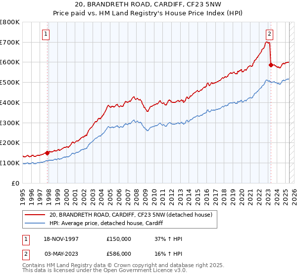 20, BRANDRETH ROAD, CARDIFF, CF23 5NW: Price paid vs HM Land Registry's House Price Index