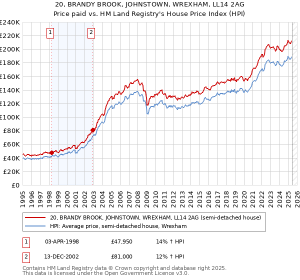 20, BRANDY BROOK, JOHNSTOWN, WREXHAM, LL14 2AG: Price paid vs HM Land Registry's House Price Index