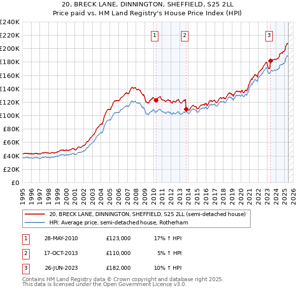 20, BRECK LANE, DINNINGTON, SHEFFIELD, S25 2LL: Price paid vs HM Land Registry's House Price Index