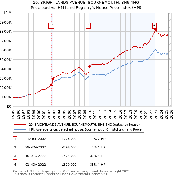 20, BRIGHTLANDS AVENUE, BOURNEMOUTH, BH6 4HG: Price paid vs HM Land Registry's House Price Index