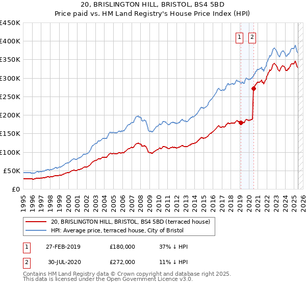 20, BRISLINGTON HILL, BRISTOL, BS4 5BD: Price paid vs HM Land Registry's House Price Index