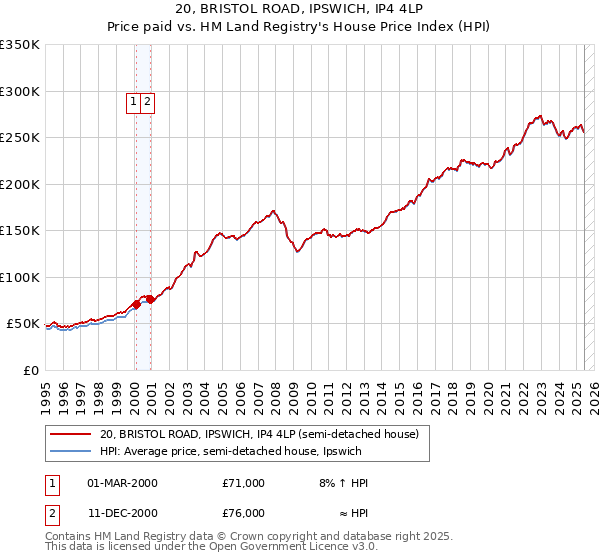 20, BRISTOL ROAD, IPSWICH, IP4 4LP: Price paid vs HM Land Registry's House Price Index