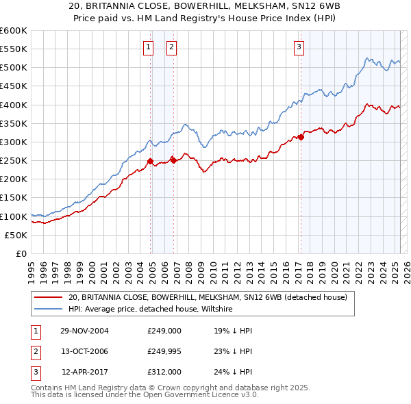 20, BRITANNIA CLOSE, BOWERHILL, MELKSHAM, SN12 6WB: Price paid vs HM Land Registry's House Price Index