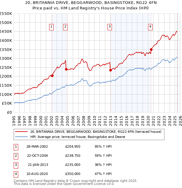 20, BRITANNIA DRIVE, BEGGARWOOD, BASINGSTOKE, RG22 4FN: Price paid vs HM Land Registry's House Price Index