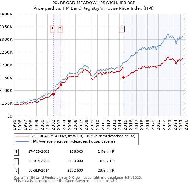 20, BROAD MEADOW, IPSWICH, IP8 3SP: Price paid vs HM Land Registry's House Price Index