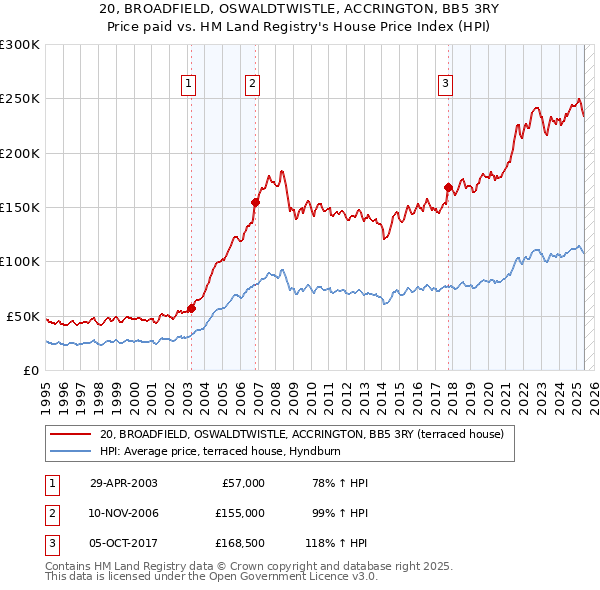 20, BROADFIELD, OSWALDTWISTLE, ACCRINGTON, BB5 3RY: Price paid vs HM Land Registry's House Price Index