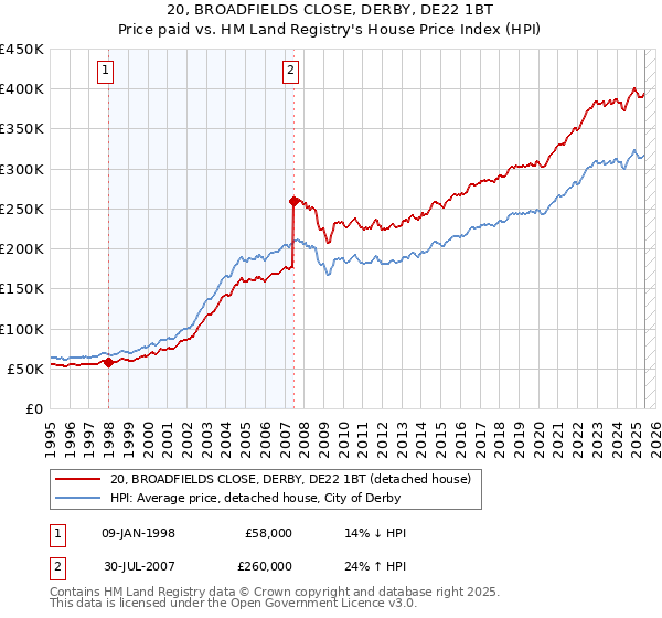 20, BROADFIELDS CLOSE, DERBY, DE22 1BT: Price paid vs HM Land Registry's House Price Index