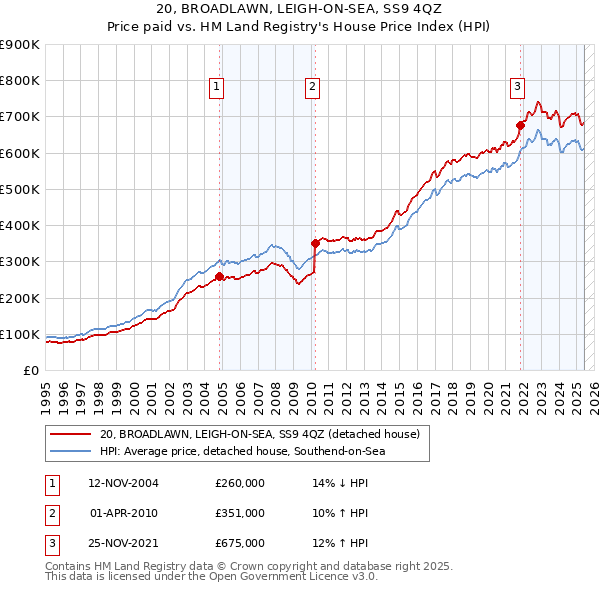 20, BROADLAWN, LEIGH-ON-SEA, SS9 4QZ: Price paid vs HM Land Registry's House Price Index