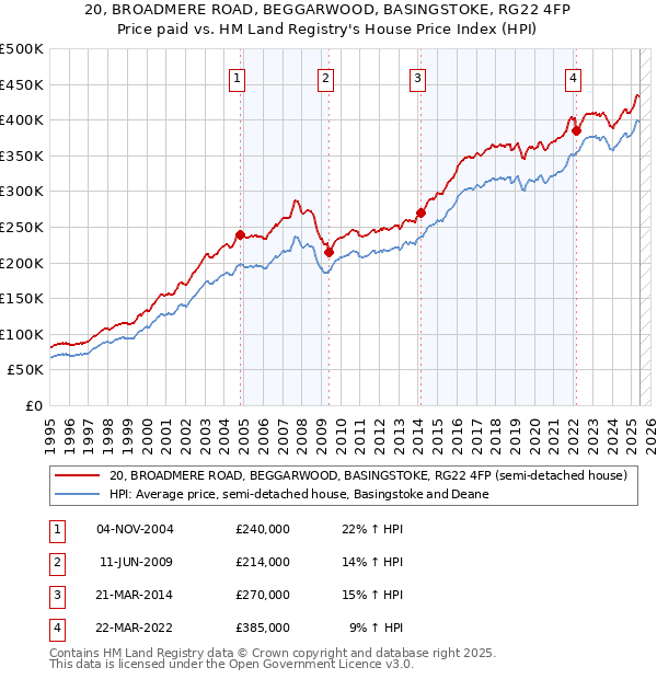 20, BROADMERE ROAD, BEGGARWOOD, BASINGSTOKE, RG22 4FP: Price paid vs HM Land Registry's House Price Index