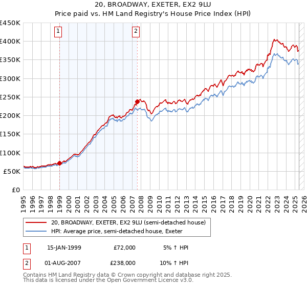 20, BROADWAY, EXETER, EX2 9LU: Price paid vs HM Land Registry's House Price Index