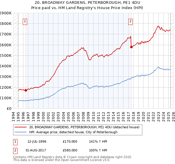 20, BROADWAY GARDENS, PETERBOROUGH, PE1 4DU: Price paid vs HM Land Registry's House Price Index