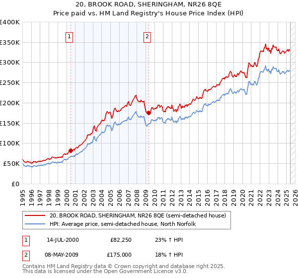 20, BROOK ROAD, SHERINGHAM, NR26 8QE: Price paid vs HM Land Registry's House Price Index