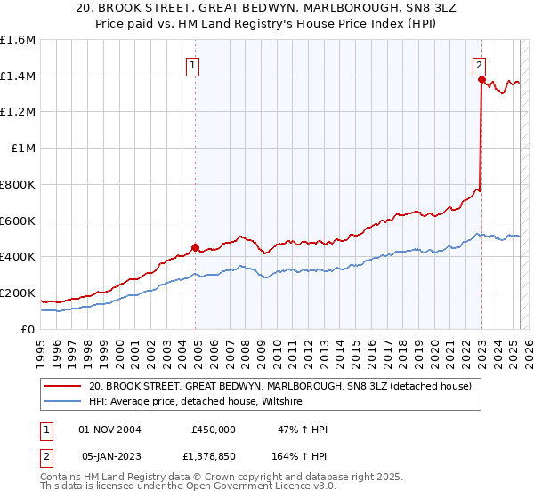 20, BROOK STREET, GREAT BEDWYN, MARLBOROUGH, SN8 3LZ: Price paid vs HM Land Registry's House Price Index