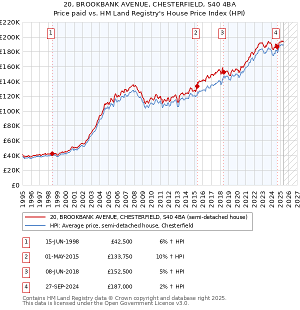20, BROOKBANK AVENUE, CHESTERFIELD, S40 4BA: Price paid vs HM Land Registry's House Price Index