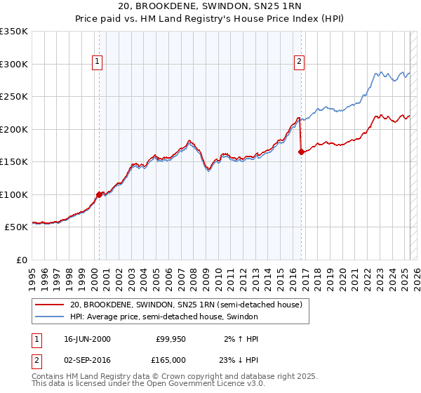 20, BROOKDENE, SWINDON, SN25 1RN: Price paid vs HM Land Registry's House Price Index