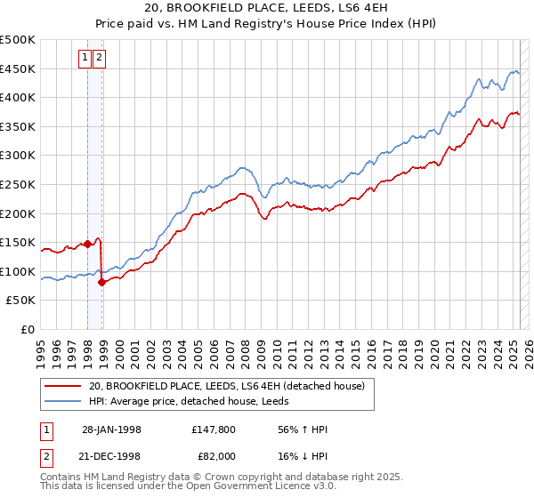 20, BROOKFIELD PLACE, LEEDS, LS6 4EH: Price paid vs HM Land Registry's House Price Index