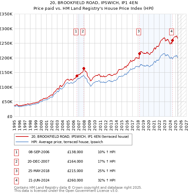 20, BROOKFIELD ROAD, IPSWICH, IP1 4EN: Price paid vs HM Land Registry's House Price Index